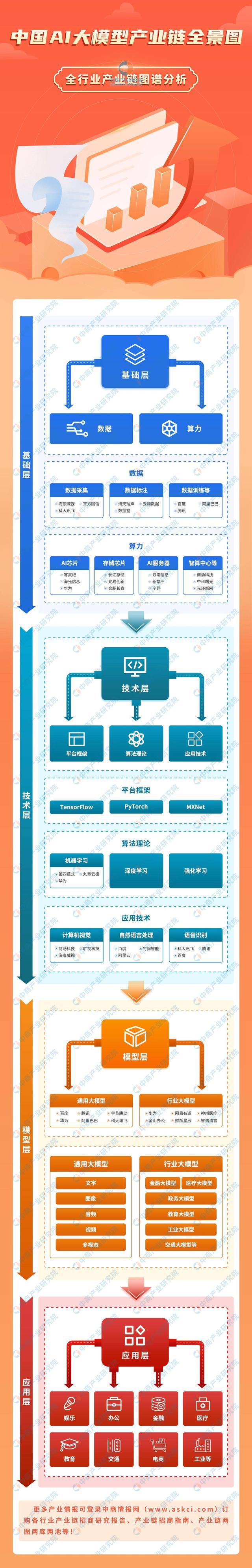 2025年中国AI大模型产业链图谱研究分析(图1)